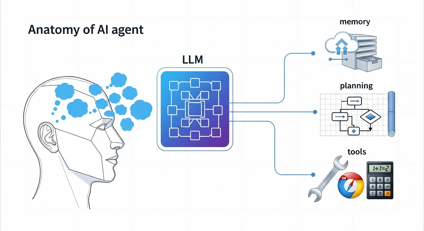 A conceptual image showing the 'anatomy' of an AI agent. On one side, a stylized human head with thought bubbles leading to a large language model (LLM) icon, representing the 'brain'. From the LLM, lines branch out to icons for 'memory' (a filing cabinet or cloud), 'planning' (a flowchart or blueprint), and 'tools' (a wrench, a web browser icon, a calculator). The style should be clean, infographic-like, with a modern digital aesthetic.